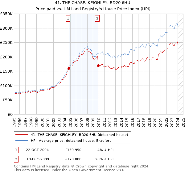 41, THE CHASE, KEIGHLEY, BD20 6HU: Price paid vs HM Land Registry's House Price Index