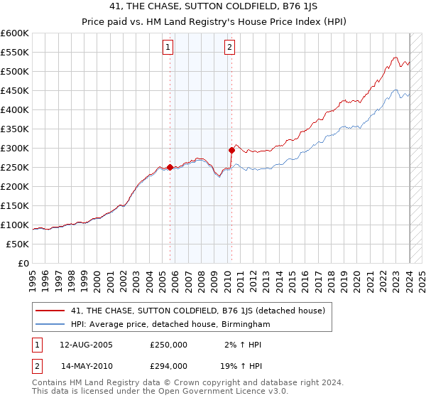 41, THE CHASE, SUTTON COLDFIELD, B76 1JS: Price paid vs HM Land Registry's House Price Index