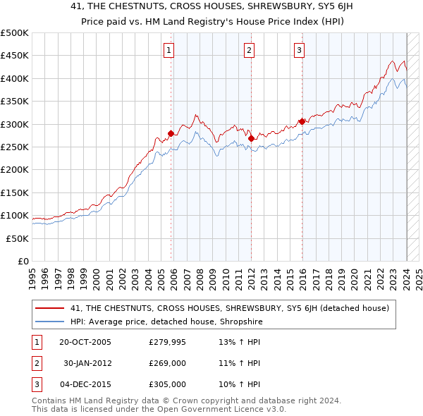 41, THE CHESTNUTS, CROSS HOUSES, SHREWSBURY, SY5 6JH: Price paid vs HM Land Registry's House Price Index