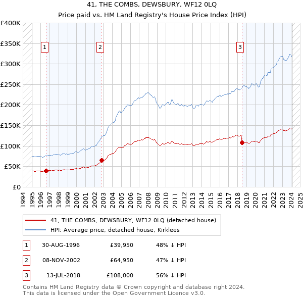 41, THE COMBS, DEWSBURY, WF12 0LQ: Price paid vs HM Land Registry's House Price Index