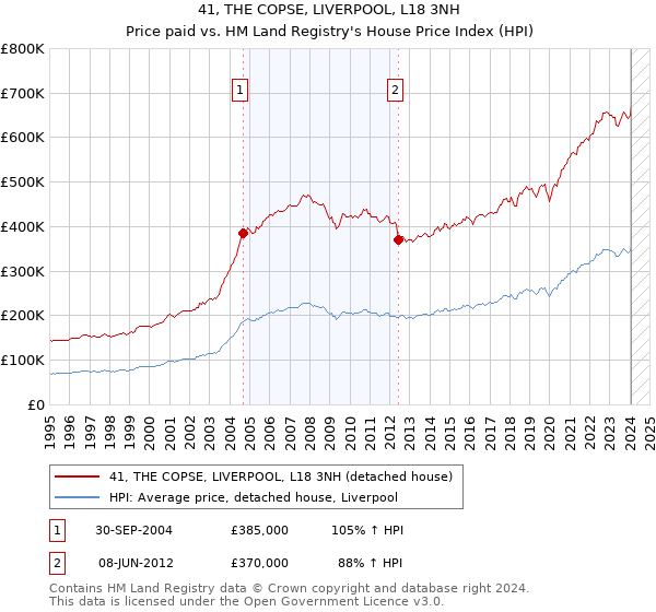 41, THE COPSE, LIVERPOOL, L18 3NH: Price paid vs HM Land Registry's House Price Index
