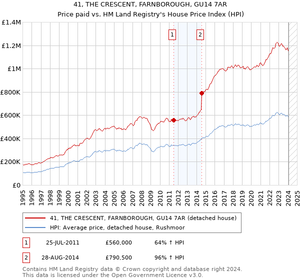 41, THE CRESCENT, FARNBOROUGH, GU14 7AR: Price paid vs HM Land Registry's House Price Index