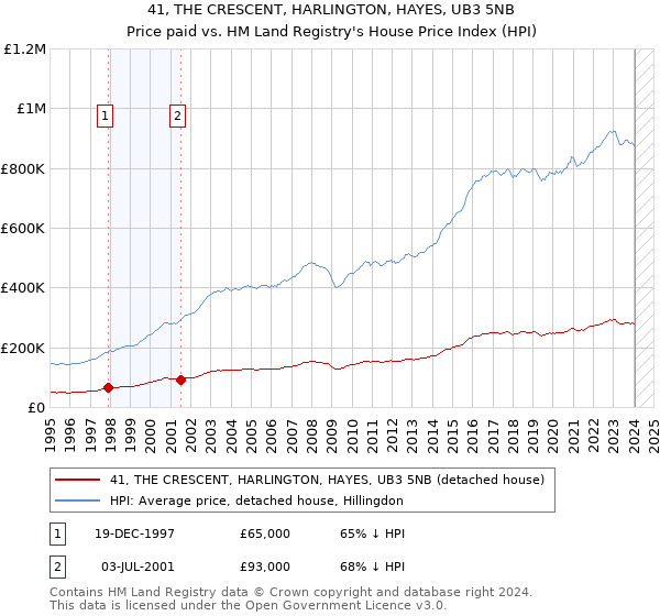 41, THE CRESCENT, HARLINGTON, HAYES, UB3 5NB: Price paid vs HM Land Registry's House Price Index