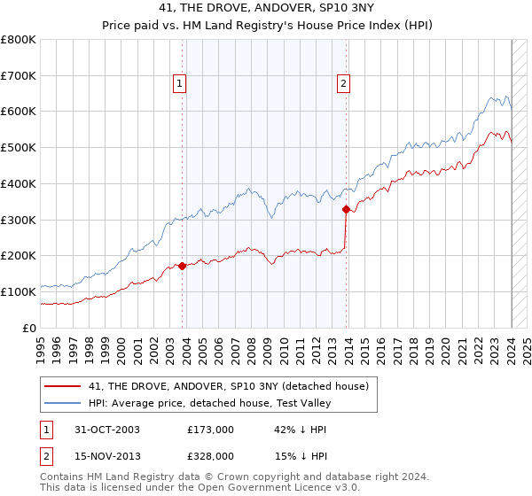 41, THE DROVE, ANDOVER, SP10 3NY: Price paid vs HM Land Registry's House Price Index