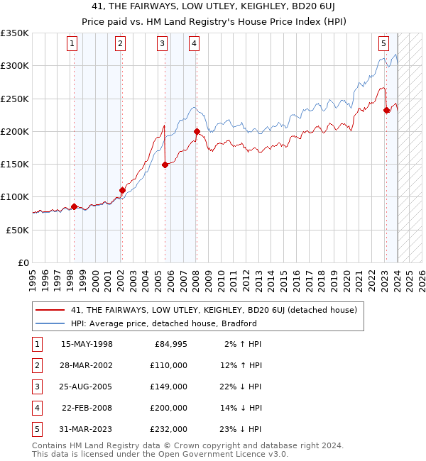 41, THE FAIRWAYS, LOW UTLEY, KEIGHLEY, BD20 6UJ: Price paid vs HM Land Registry's House Price Index