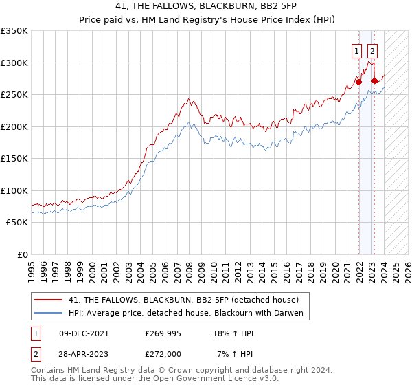 41, THE FALLOWS, BLACKBURN, BB2 5FP: Price paid vs HM Land Registry's House Price Index