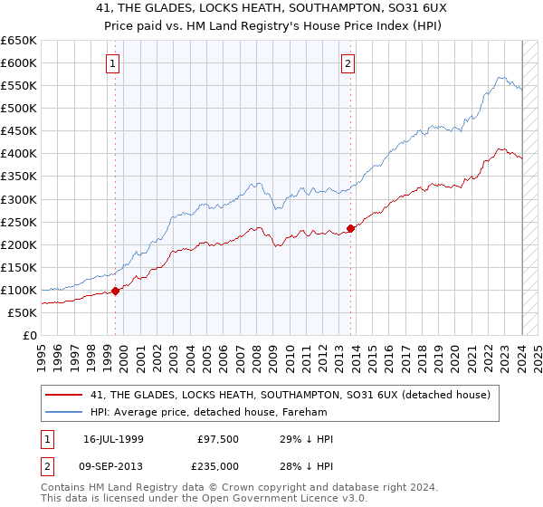 41, THE GLADES, LOCKS HEATH, SOUTHAMPTON, SO31 6UX: Price paid vs HM Land Registry's House Price Index