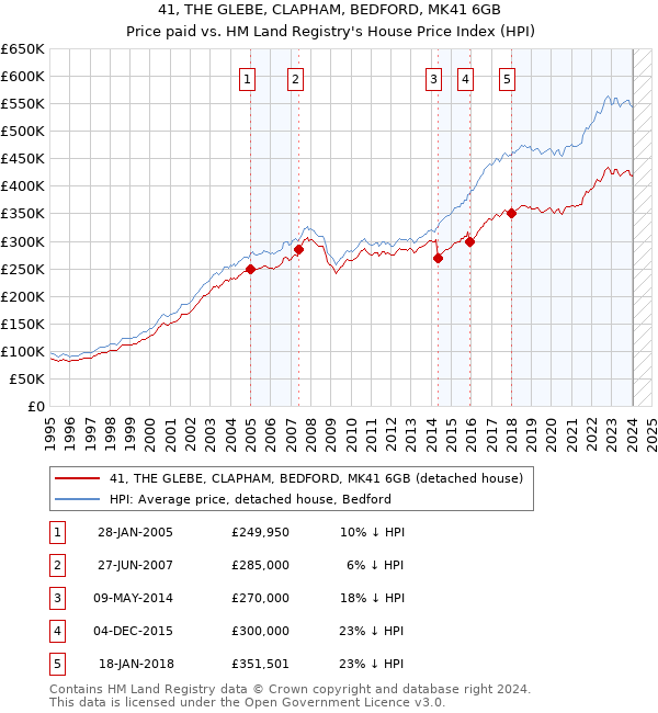 41, THE GLEBE, CLAPHAM, BEDFORD, MK41 6GB: Price paid vs HM Land Registry's House Price Index