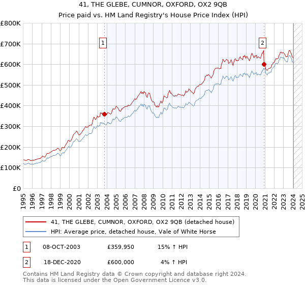 41, THE GLEBE, CUMNOR, OXFORD, OX2 9QB: Price paid vs HM Land Registry's House Price Index