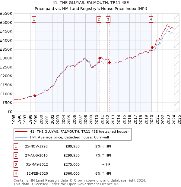 41, THE GLUYAS, FALMOUTH, TR11 4SE: Price paid vs HM Land Registry's House Price Index