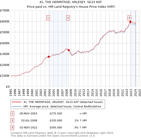 41, THE HERMITAGE, ARLESEY, SG15 6XF: Price paid vs HM Land Registry's House Price Index