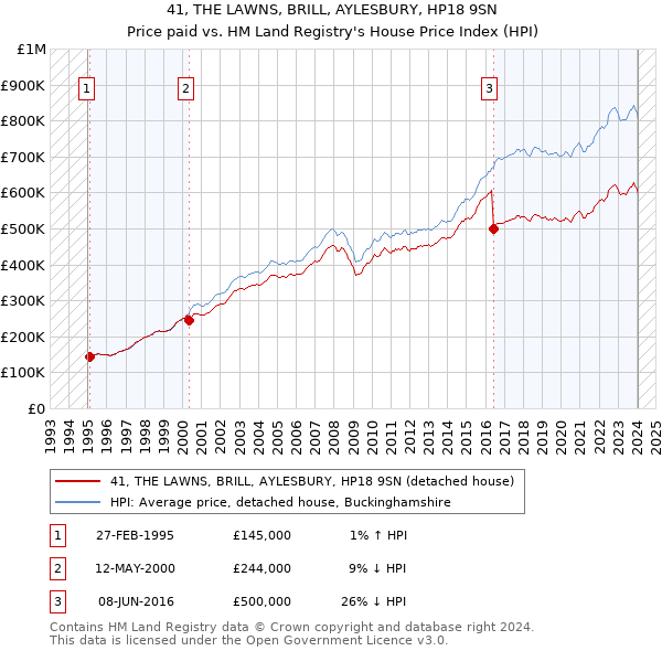 41, THE LAWNS, BRILL, AYLESBURY, HP18 9SN: Price paid vs HM Land Registry's House Price Index