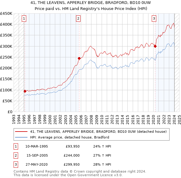 41, THE LEAVENS, APPERLEY BRIDGE, BRADFORD, BD10 0UW: Price paid vs HM Land Registry's House Price Index