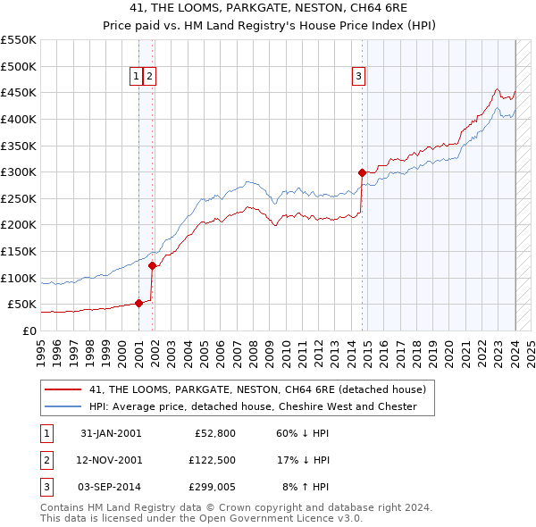 41, THE LOOMS, PARKGATE, NESTON, CH64 6RE: Price paid vs HM Land Registry's House Price Index