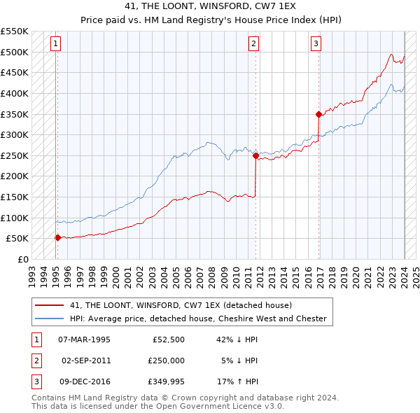 41, THE LOONT, WINSFORD, CW7 1EX: Price paid vs HM Land Registry's House Price Index