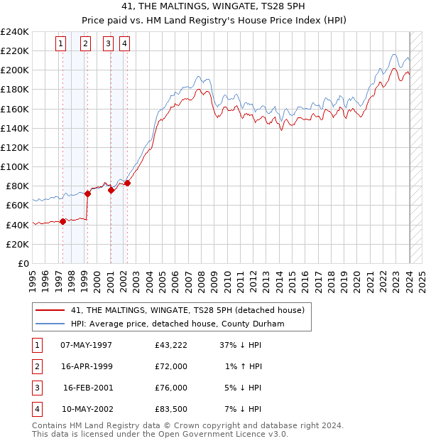 41, THE MALTINGS, WINGATE, TS28 5PH: Price paid vs HM Land Registry's House Price Index