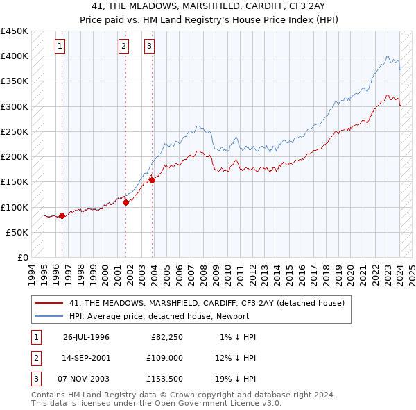 41, THE MEADOWS, MARSHFIELD, CARDIFF, CF3 2AY: Price paid vs HM Land Registry's House Price Index