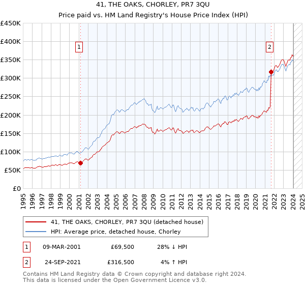 41, THE OAKS, CHORLEY, PR7 3QU: Price paid vs HM Land Registry's House Price Index