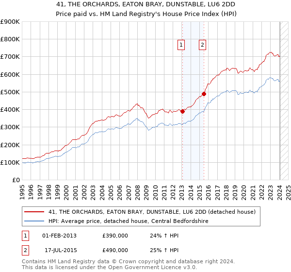 41, THE ORCHARDS, EATON BRAY, DUNSTABLE, LU6 2DD: Price paid vs HM Land Registry's House Price Index