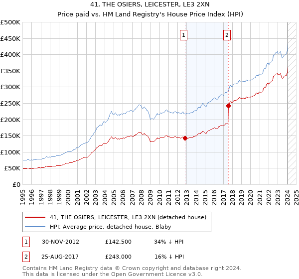 41, THE OSIERS, LEICESTER, LE3 2XN: Price paid vs HM Land Registry's House Price Index