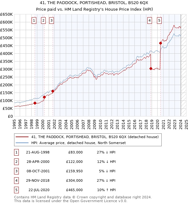41, THE PADDOCK, PORTISHEAD, BRISTOL, BS20 6QX: Price paid vs HM Land Registry's House Price Index