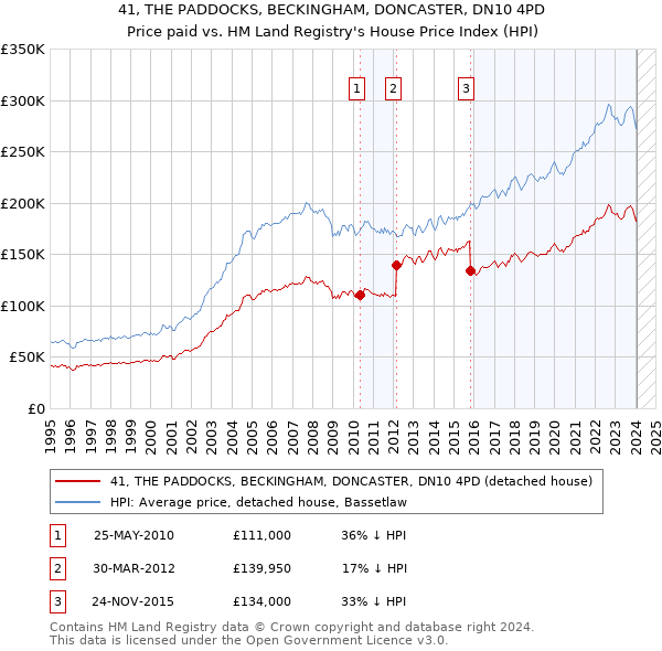 41, THE PADDOCKS, BECKINGHAM, DONCASTER, DN10 4PD: Price paid vs HM Land Registry's House Price Index