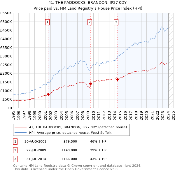 41, THE PADDOCKS, BRANDON, IP27 0DY: Price paid vs HM Land Registry's House Price Index