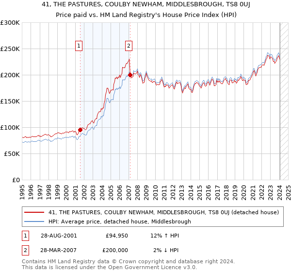 41, THE PASTURES, COULBY NEWHAM, MIDDLESBROUGH, TS8 0UJ: Price paid vs HM Land Registry's House Price Index