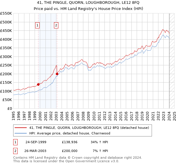 41, THE PINGLE, QUORN, LOUGHBOROUGH, LE12 8FQ: Price paid vs HM Land Registry's House Price Index