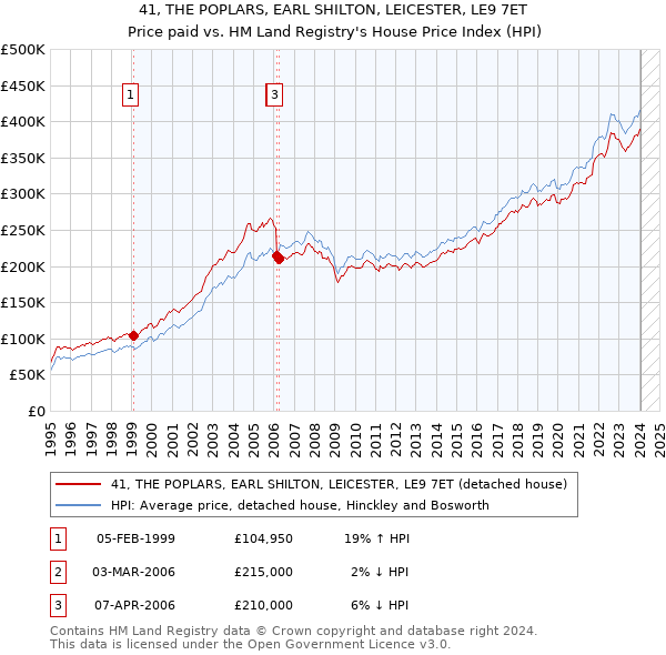 41, THE POPLARS, EARL SHILTON, LEICESTER, LE9 7ET: Price paid vs HM Land Registry's House Price Index