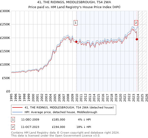 41, THE RIDINGS, MIDDLESBROUGH, TS4 2WA: Price paid vs HM Land Registry's House Price Index