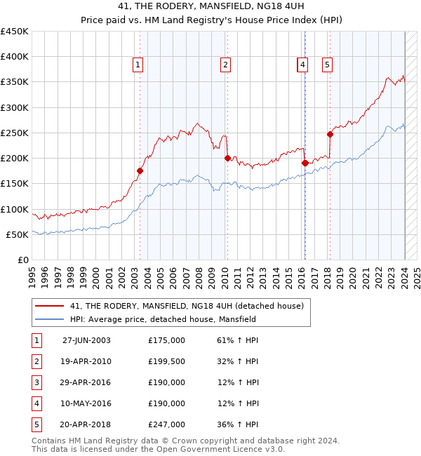 41, THE RODERY, MANSFIELD, NG18 4UH: Price paid vs HM Land Registry's House Price Index
