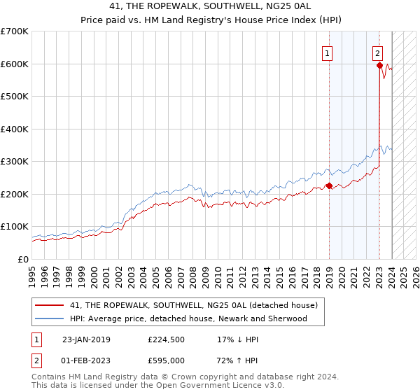 41, THE ROPEWALK, SOUTHWELL, NG25 0AL: Price paid vs HM Land Registry's House Price Index