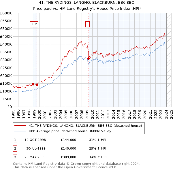 41, THE RYDINGS, LANGHO, BLACKBURN, BB6 8BQ: Price paid vs HM Land Registry's House Price Index