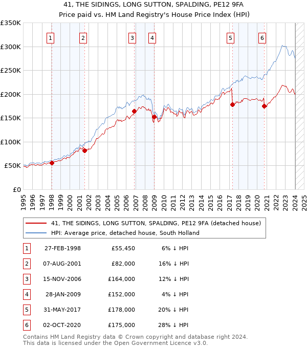 41, THE SIDINGS, LONG SUTTON, SPALDING, PE12 9FA: Price paid vs HM Land Registry's House Price Index