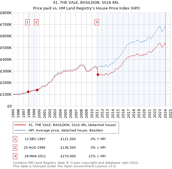 41, THE VALE, BASILDON, SS16 4RL: Price paid vs HM Land Registry's House Price Index