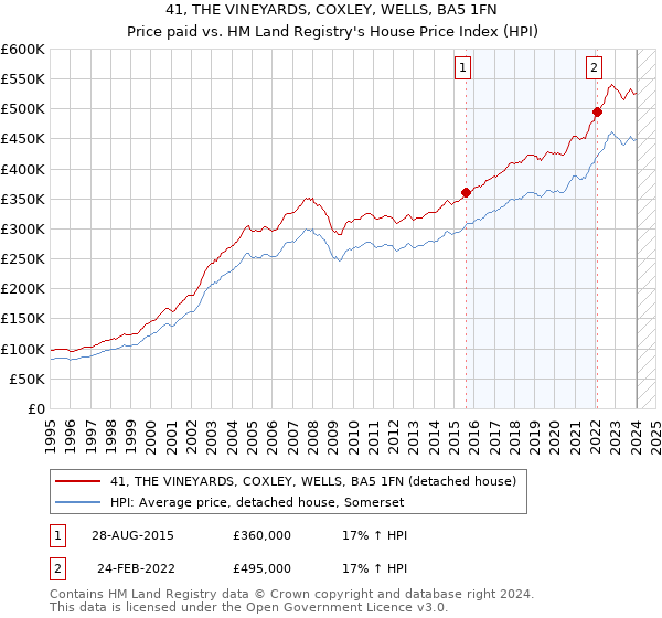 41, THE VINEYARDS, COXLEY, WELLS, BA5 1FN: Price paid vs HM Land Registry's House Price Index