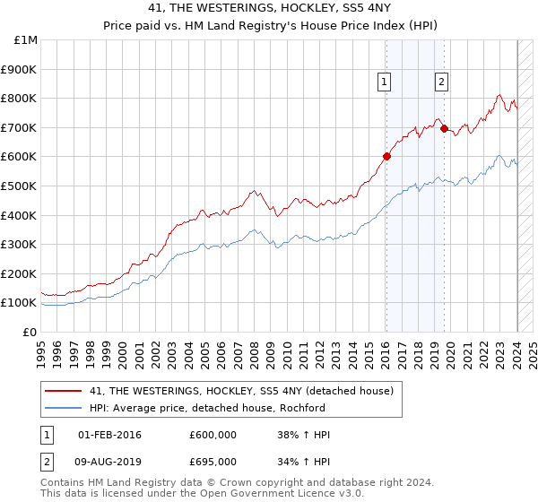 41, THE WESTERINGS, HOCKLEY, SS5 4NY: Price paid vs HM Land Registry's House Price Index