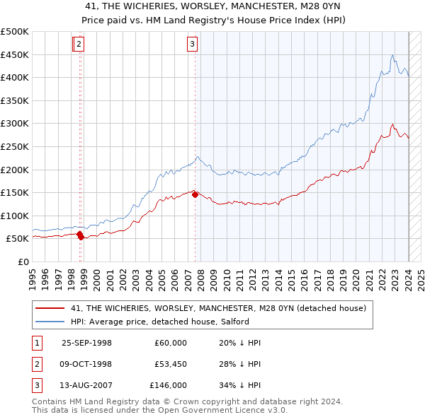 41, THE WICHERIES, WORSLEY, MANCHESTER, M28 0YN: Price paid vs HM Land Registry's House Price Index