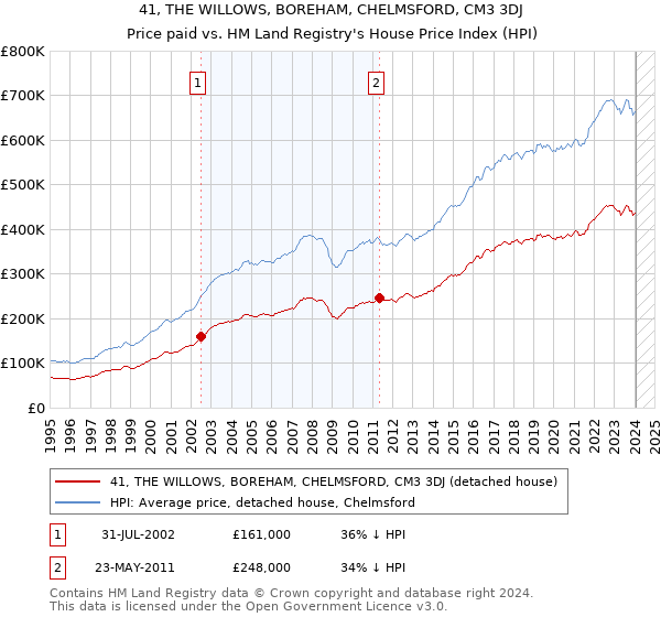 41, THE WILLOWS, BOREHAM, CHELMSFORD, CM3 3DJ: Price paid vs HM Land Registry's House Price Index