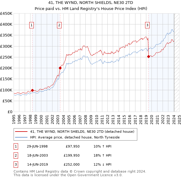 41, THE WYND, NORTH SHIELDS, NE30 2TD: Price paid vs HM Land Registry's House Price Index