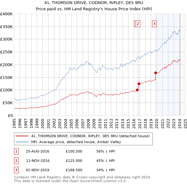 41, THOMSON DRIVE, CODNOR, RIPLEY, DE5 9RU: Price paid vs HM Land Registry's House Price Index
