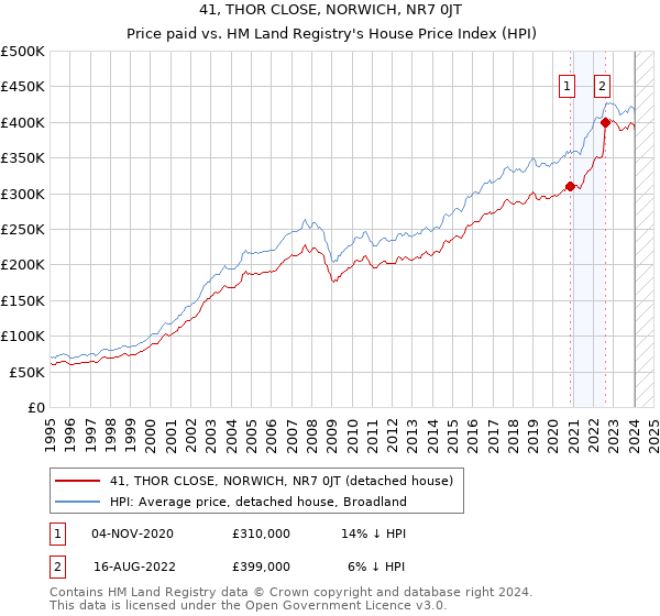 41, THOR CLOSE, NORWICH, NR7 0JT: Price paid vs HM Land Registry's House Price Index