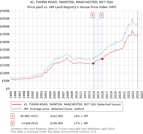 41, THORN ROAD, SWINTON, MANCHESTER, M27 5QU: Price paid vs HM Land Registry's House Price Index
