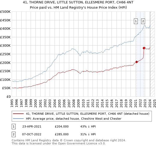 41, THORNE DRIVE, LITTLE SUTTON, ELLESMERE PORT, CH66 4NT: Price paid vs HM Land Registry's House Price Index