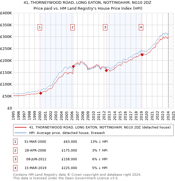 41, THORNEYWOOD ROAD, LONG EATON, NOTTINGHAM, NG10 2DZ: Price paid vs HM Land Registry's House Price Index