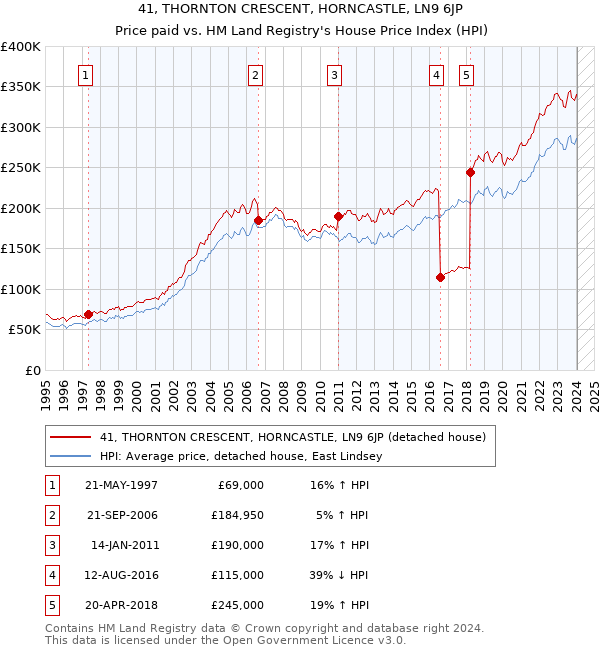 41, THORNTON CRESCENT, HORNCASTLE, LN9 6JP: Price paid vs HM Land Registry's House Price Index