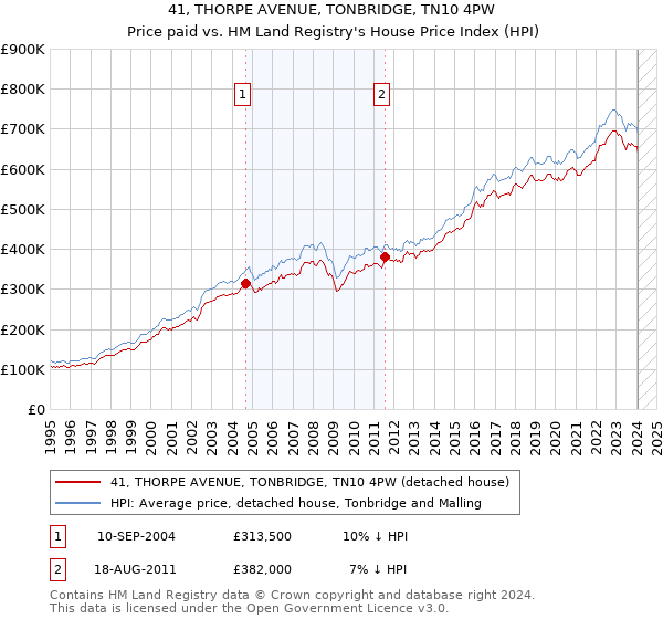 41, THORPE AVENUE, TONBRIDGE, TN10 4PW: Price paid vs HM Land Registry's House Price Index