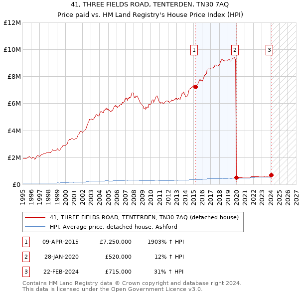 41, THREE FIELDS ROAD, TENTERDEN, TN30 7AQ: Price paid vs HM Land Registry's House Price Index