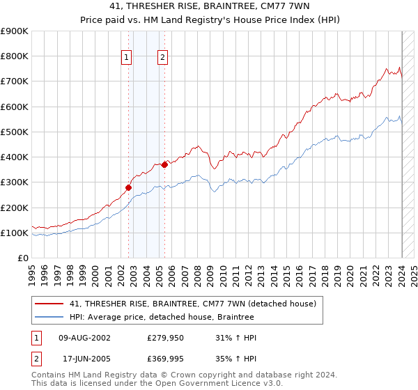 41, THRESHER RISE, BRAINTREE, CM77 7WN: Price paid vs HM Land Registry's House Price Index